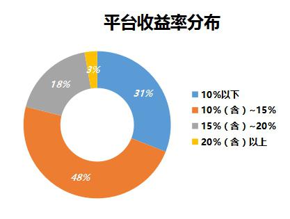 收入证明_360 收入来源